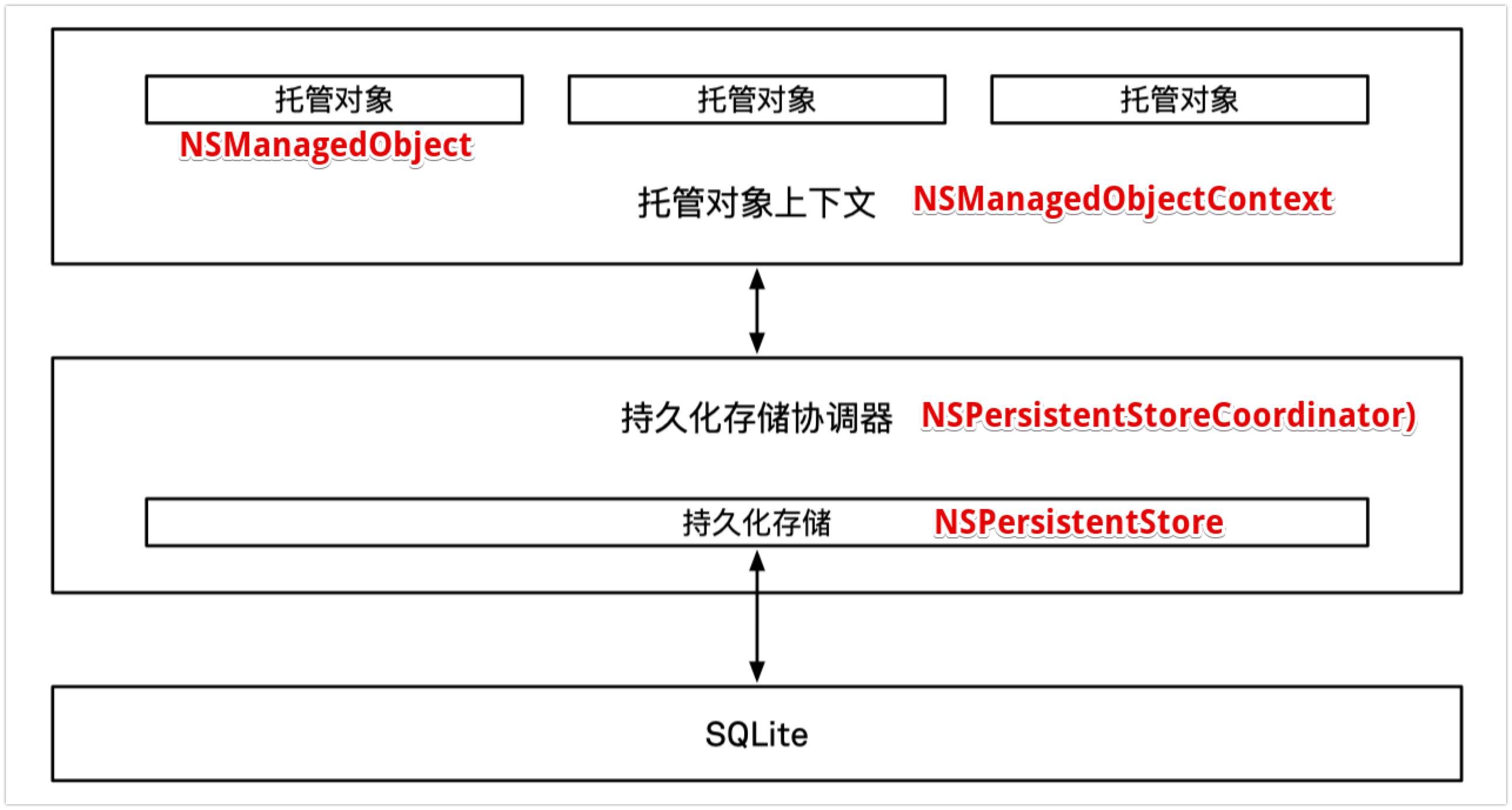 CoreDataStack